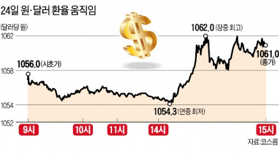 2시18분 '악!'…장중 10억 달러 전격매입