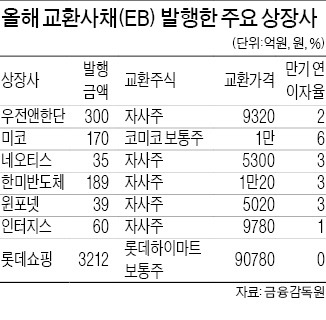 [마켓인사이트] 자금조달 이젠 EB가 뜬다