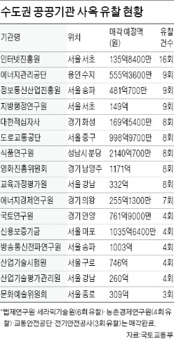 안 팔리는 공공기관 사옥들…혁신도시 이전하는 21곳 3회 이상 유찰돼 '굴욕'