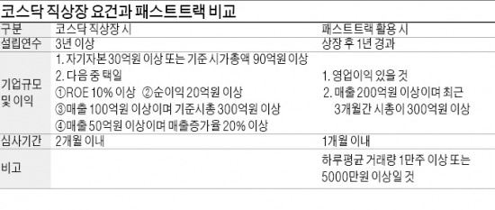 코넥스 '패스트트랙' 역차별 논란