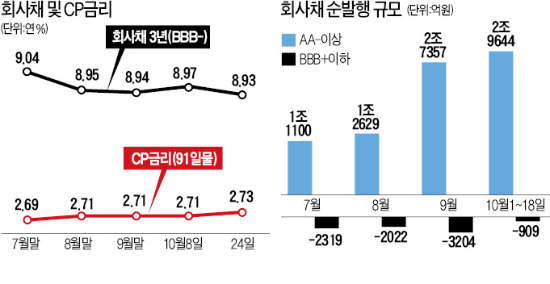 정부 '유동성 위험' 기업 없다지만…일부 A급 회사채는 투기등급 취급