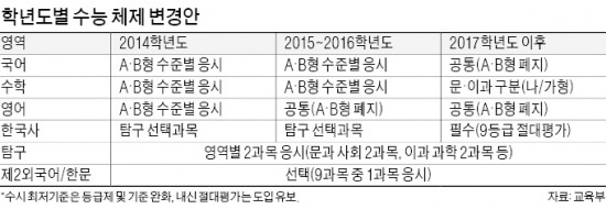 수능 문·이과 통합 결국 없던 일로