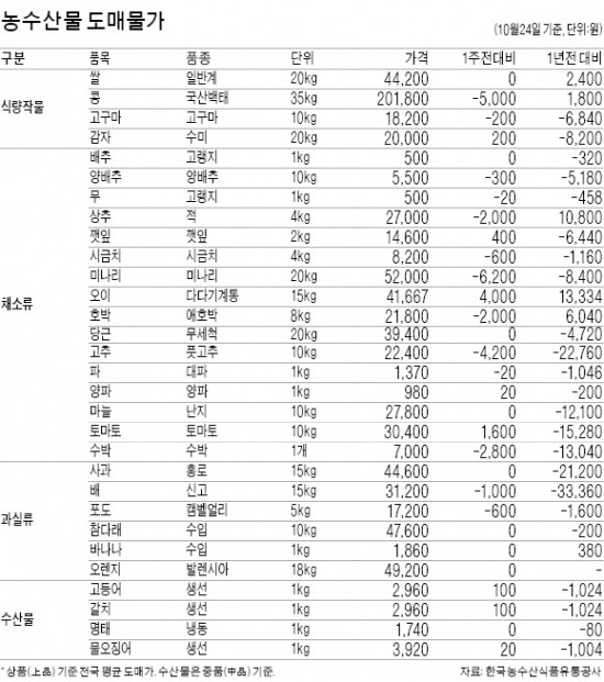 날씨 좋아 쌀도 풍년…햅쌀 가격 하락세