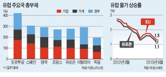 유럽경제 '장기 불황' 경고음…부채 많은데 디플레까지 겹쳐