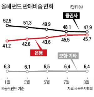 증권사 펀드판매, 은행에 역전당하나