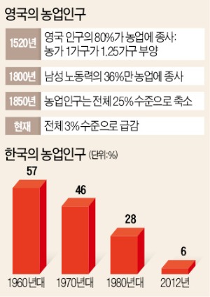 생산량 늘리려는 농민의 욕구, 영국 산업혁명 불 지폈다