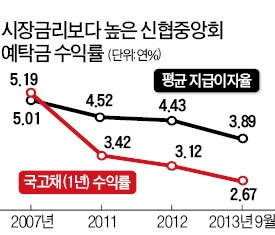 신협 출자금 이제 '안전빵' 아니다