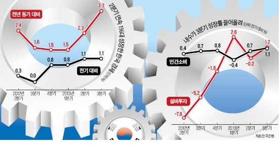 3분기 3.3% 성장했지만…투자 더 늘어야 2013년 전망 달성