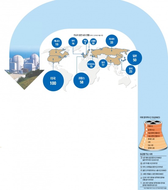 [글로벌 이슈 따라잡기] 후쿠시마發 '탈원전 바람' 2년만에…세계 곳곳 '원전 유턴'