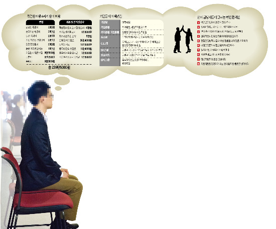 [가시밭길 된 '입사 최종관문' - 면접의 기술] 100% 입사 보장?…면접학원서 '열정'은 못배워요