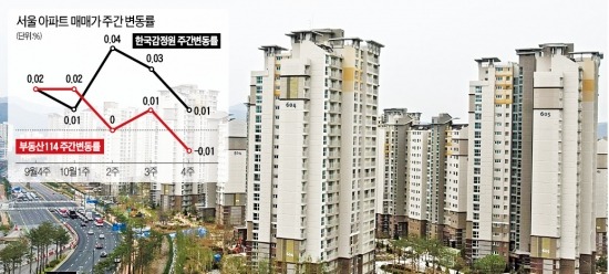 수도권 집값 주춤…부동산대책 약발 끝?