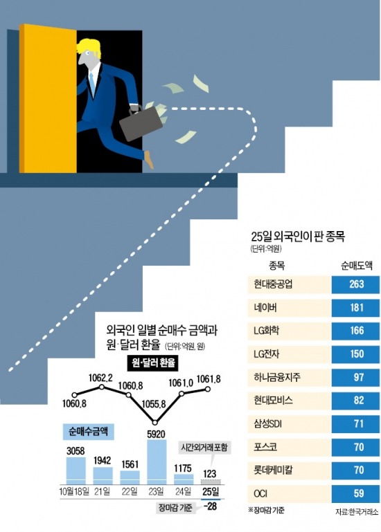 외국인 41일 만에 '사자' 급제동