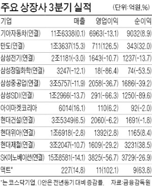 SK이노베이션, 3분기 영업익 '반토막' 3825억