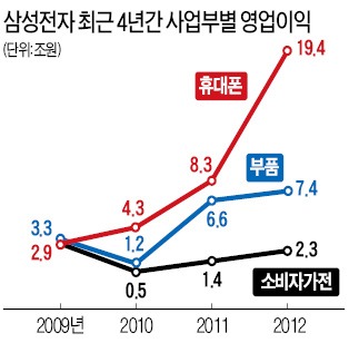 10조 벌고도 못 웃는 삼성…휴대폰·반도체에 '실적 쏠림'