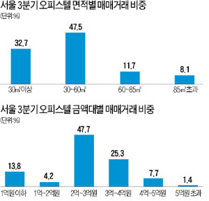 서울서 거래된 오피스텔 절반은 '3억 이하'