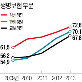 [고객만족도(KCSI) 우수기업] 삼성생명, 업계 최초 최고경청책임자제도 도입…경영에 반영