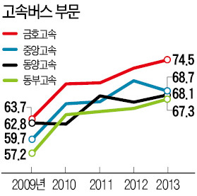 [고객만족도(KCSI) 우수기업] 금호고속, 고속버스부문 '으뜸'