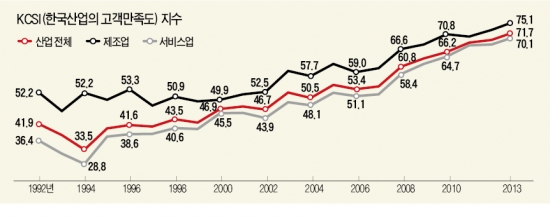 [고객만족도(KCSI) 우수기업] KCSI 22년 만에 첫 70점 돌파