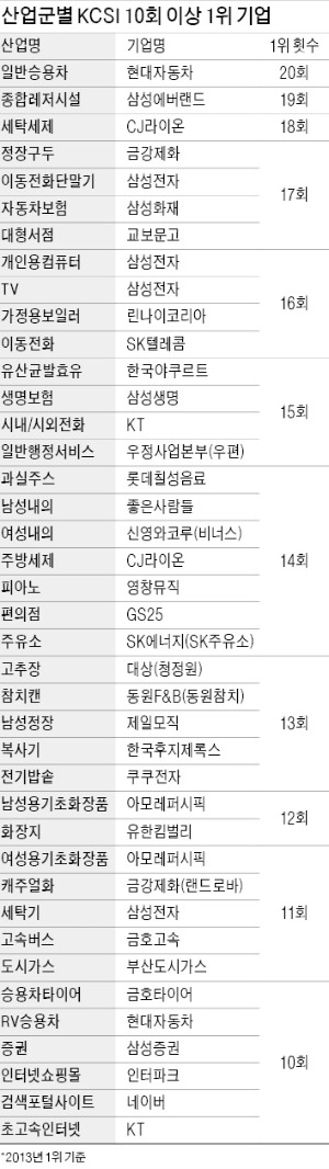 [고객만족도(KCSI) 우수기업] 고객 사랑 있음에…오늘도 ^^