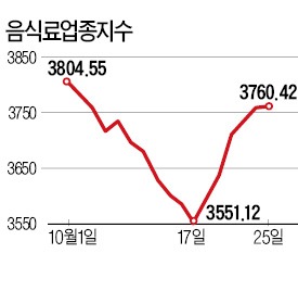 수출株 조정받자…내수株 '앞으로'