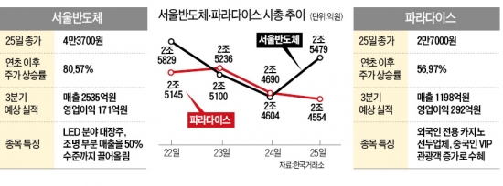 코스닥 시총 2위, 서울반도체 굳히기냐 파라다이스 뒤집기냐