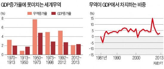 '세계무역 증가율 = GDP 2배' 공식 깨졌다