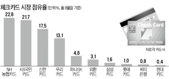 체크카드, 은행계 '독주'…점유율 84%