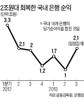 은행 3분기 순이익 2조원대 회복