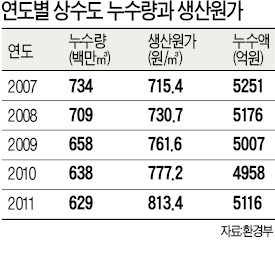 새는 수돗물…세금 5000억 샌다