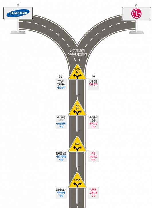 나중에 누가 크게 웃을까…삼성-LG, 주요사업 정반대로