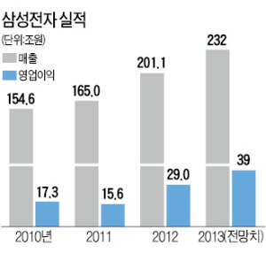 삼성, 달리는 말에 채찍…2014년 목표 '매출 10%대 성장'