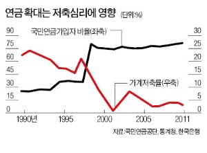 [29일 '저축의 날' 50주년] 경제 혈액 vs 소비 장벽, '양날의 칼' 저축