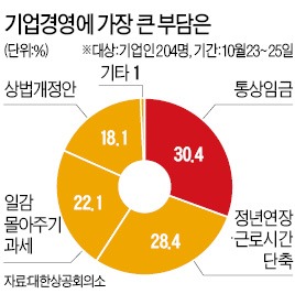 툭하면 세무조사…국회는 죄인 취급, 기업인 82% "기업가 정신 위축"