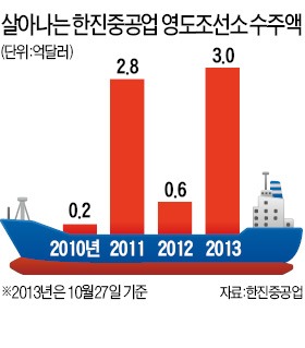 "5년만의 해외일감"…활기 찾은 한진重