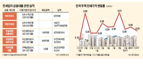 고삐 풀린 전셋값…겉도는 세입자 금융대책