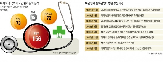 "영리병원 '영'자만 나와도 국회서 난리"…규제 완화로 선회