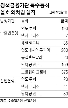 수출입·산업銀이 페소화 채권 발행한 까닭