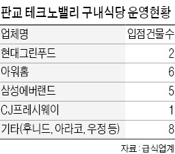 "IT 직원 5만명 잡아라" 단체급식 '판교의 혈투'