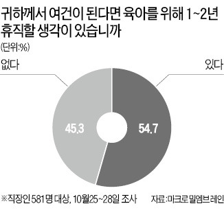 [金과장 & 李대리] "육아위해 1~2년 휴직 감수" 54%