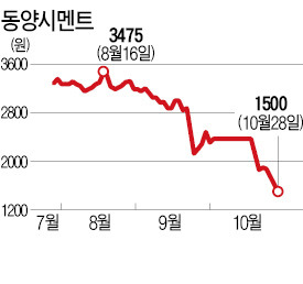 [마켓인사이트] 240억대 vs 3000억대…동양파워 실제 가치는