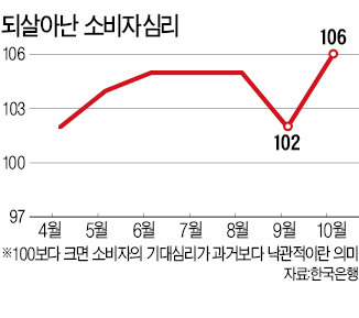 소비 살아나나…이달 소비자심리지수 17개월 만에 최고