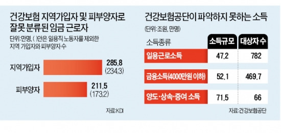 "건보료 내느니 가산세 낸다"…건강보험 무임승차 500만명