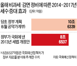 "내년 세금 더 내는 근로자 비중, 정부 예상 13.2%보다 높다"