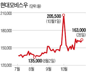 모비스, 우선주 전량 매수한다