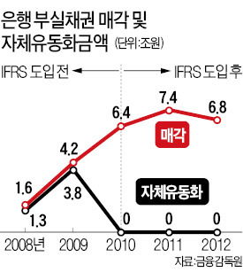 KKR도 눈독들이는 부실채권시장…수익 짭짤하지만 은행엔 '그림의 떡'