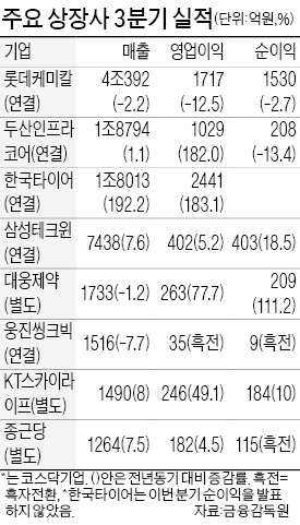 中·유럽 누빈 한국타이어 실적 좋네