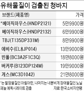 베이직하우스 청바지, 발암물질 기준치 초과