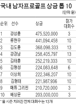 "딱 한 대회 나가 우승해도 상금왕?"