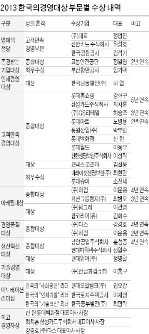 [2013 한국의경영대상] 고객중심 경영혁신…지속성장 이끄는 힘