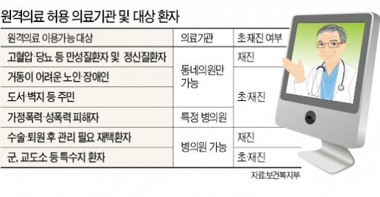 복지부, 원격진료 2015년 시행 입법예고…2010년 이어 두번째…이번엔 잘될까